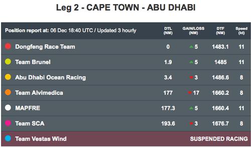 Leaderboard at 1840hrs on Dec 6, 2014 - Leg 2, Volvo Ocean Race © Volvo Ocean Race http://www.volvooceanrace.com